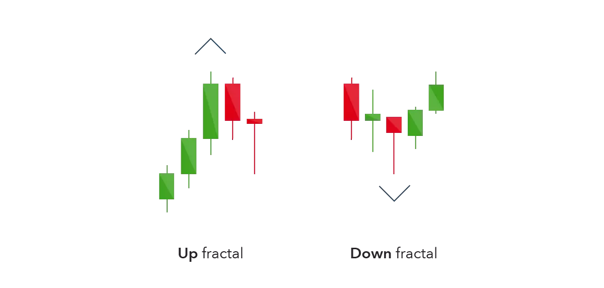 Fractals indicator forex strategy